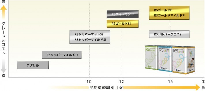 関西ペイント リフォームサミット店特約塗料ｒｓシリーズのご紹介 街の屋根やさん松本諏訪平店