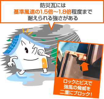 防災瓦には基準風速の1.5~1.8倍程度まで耐えられる強さがあります
