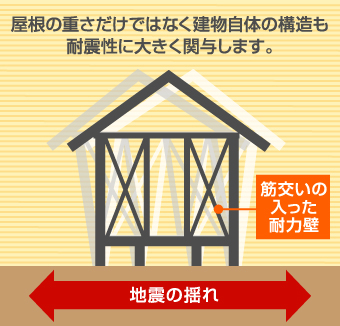筋交いの入った耐力壁を持つ住まいと地震の揺れ