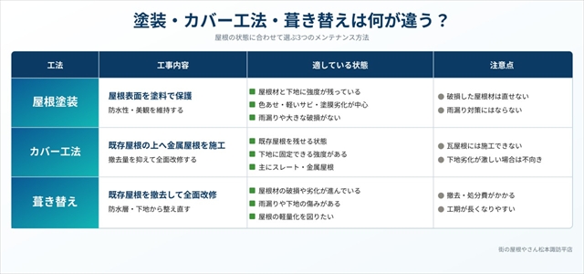 塩尻市の屋根工事施工事例5選｜塗装・カバー工法・葺き替えの判断基準1