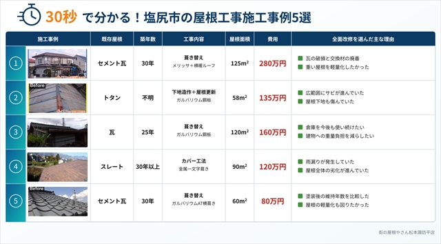 塩尻市の屋根工事施工事例5選｜塗装・カバー工法・葺き替えの判断基準2