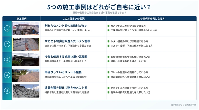 塩尻市の屋根工事施工事例5選｜塗装・カバー工法・葺き替えの判断基準3