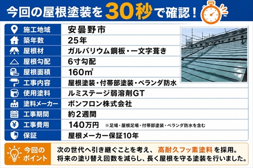 安曇野市で次世代へ繋ぐ屋根塗装！築25年の金属屋根を高耐久フッ素で塗り替え1