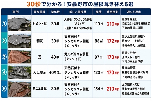 安曇野市の屋根葺き替え施工事例5選｜瓦から金属屋根を選んだ理由1