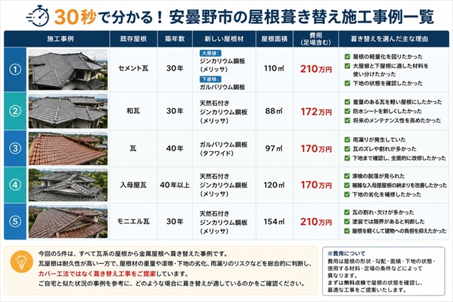 安曇野市の屋根葺き替え施工事例5選｜瓦から金属屋根を選んだ理由2