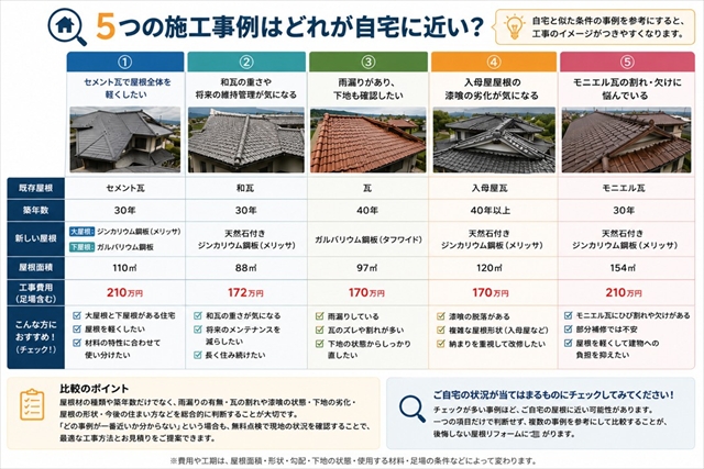 安曇野市の屋根葺き替え施工事例5選｜瓦から金属屋根を選んだ理由3