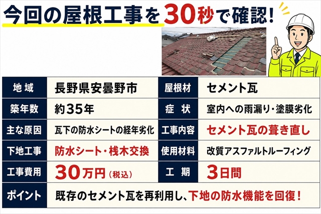 安曇野市｜セメント瓦の雨漏りを葺き直しで修理｜防水シート交換30万円1