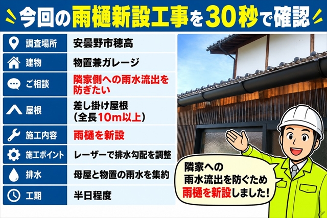 安曇野市｜隣家への雨水流出を防ぐ雨樋新設工事｜物置の屋根に後付け1