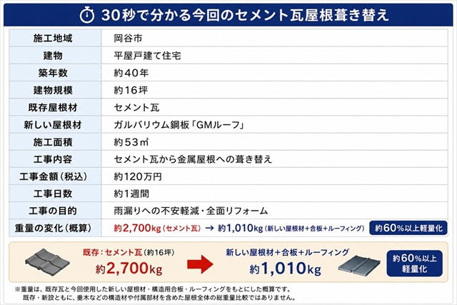 岡谷市｜劣化したセメント瓦をGMルーフへ葺き替え｜雨漏り対策と軽量化1