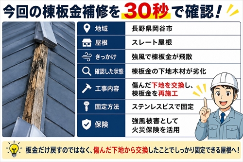 岡谷市｜強風で飛散した棟板金を補修｜傷んだ下地木材から交換2