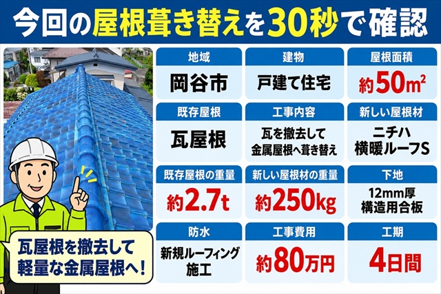 岡谷市｜瓦屋根を断熱材一体型の横暖ルーフSへ葺き替え｜屋根を軽量化11