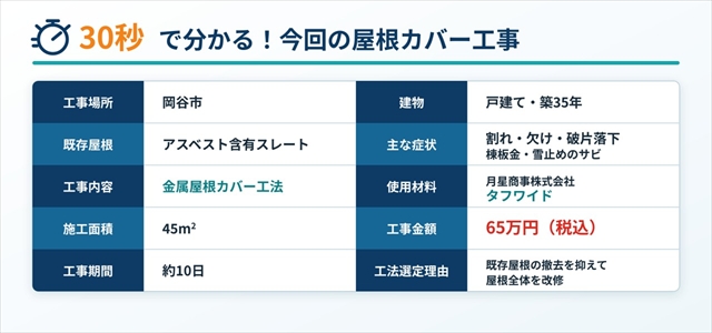岡谷市｜築35年アスベスト含有スレートの破片落下をカバー工法で改修1