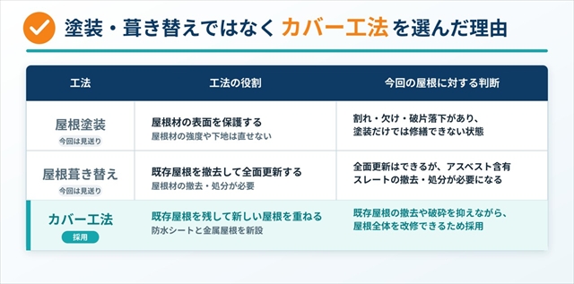 岡谷市｜築35年アスベスト含有スレートの破片落下をカバー工法で改修2