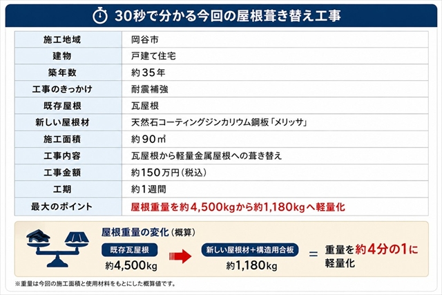 岡谷市｜耐震補強で瓦屋根を軽量金属屋根へ葺き替え｜重量約4分の1に1