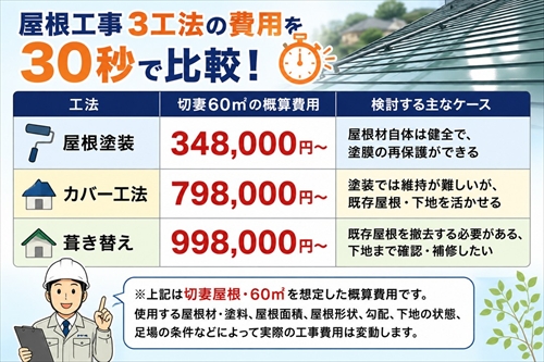 松本・諏訪の屋根工事費用｜塗装・カバー工法・葺き替えを比較1