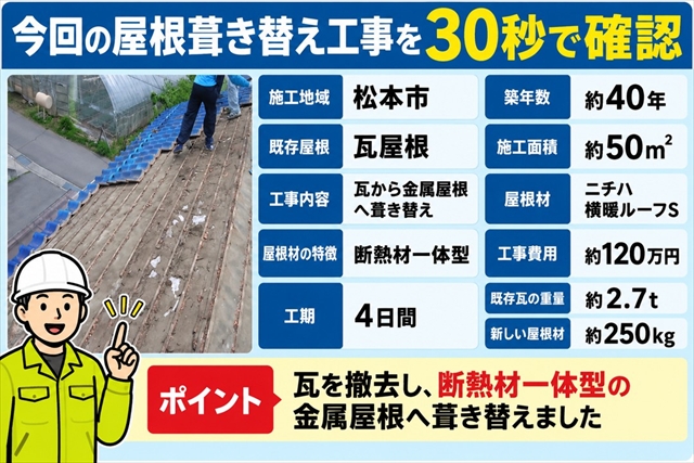 松本市で瓦屋根を横暖ルーフSへ葺き替え｜断熱材一体型の金属屋根を採用1