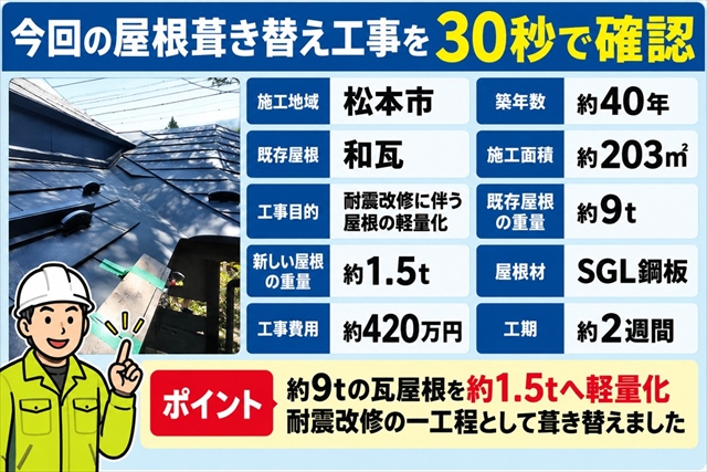 松本市で瓦屋根を金属屋根へ葺き替え｜耐震改修で約9tから1.5tへ軽量化1