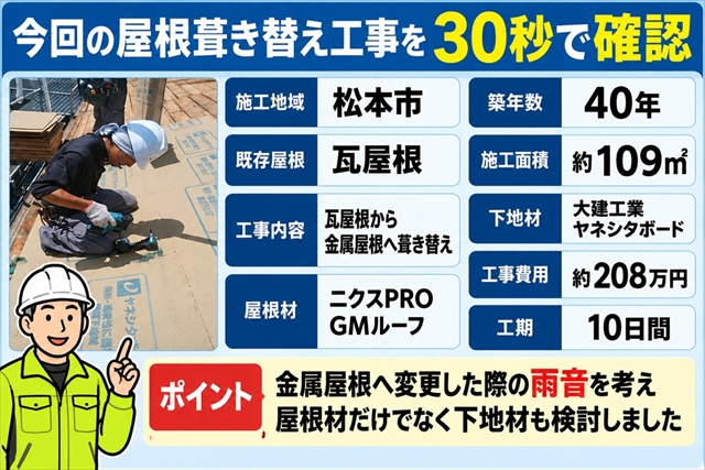 松本市で瓦屋根を金属屋根へ葺き替え｜雨音対策にヤネシタボード1