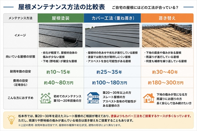 松本市の屋根カバー工法施工事例5選｜塗装ではなく重ね葺きを選んだ理由を解説1