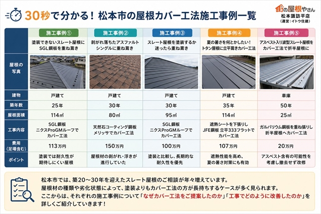 松本市の屋根カバー工法施工事例5選｜塗装ではなく重ね葺きを選んだ理由を解説2