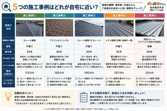 松本市の屋根カバー工法施工事例5選｜塗装ではなく重ね葺きを選んだ理由を解説3
