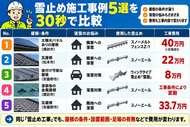松本市・塩尻市｜屋根の落雪対策・後付け雪止め施工事例5選1