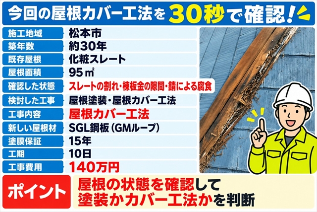 松本市屋根カバー工法｜築30年スレートの割れと棟板金劣化を確認｜費用140万円1