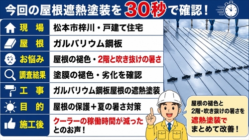 松本市梓川｜2階・吹き抜けが暑い住宅｜ガルバリウム屋根を遮熱塗装1
