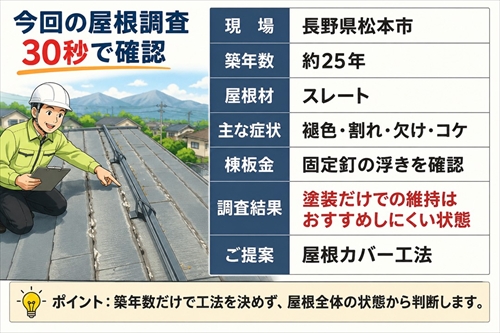 松本市｜築25年スレート屋根を調査｜割れ・棟板金の釘浮きからカバー工法を判断1