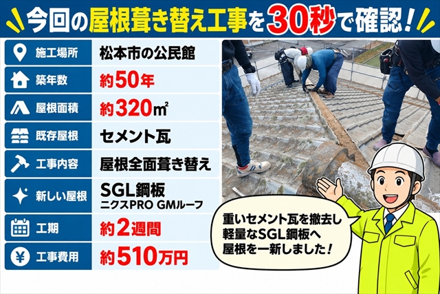 松本市｜築50年の公民館をSGL鋼板へ屋根葺き替え｜320㎡・費用510万円1
