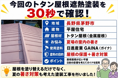 茅野市｜平屋のトタン屋根をガイナで遮熱塗装｜夏の暑さ対策も考えた屋根メンテナンス1