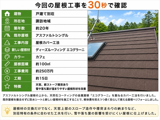 諏訪地域の別荘｜アスファルトシングル屋根をエコグラーニでカバー工法1