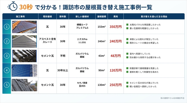 諏訪市の屋根葺き替え施工事例5選｜選んだ理由とメリット・デメリット2
