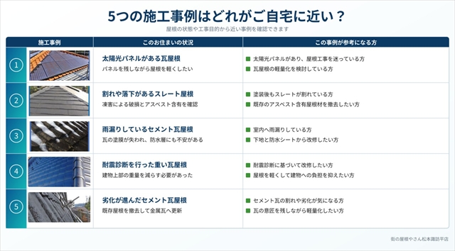 諏訪市の屋根葺き替え施工事例5選｜選んだ理由とメリット・デメリット3