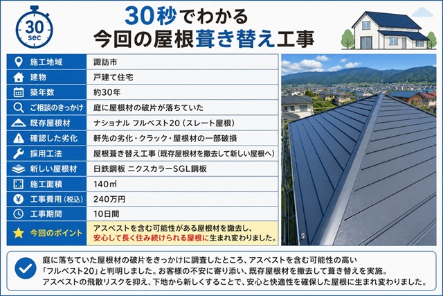諏訪市｜フルベスト20を調査｜アスベストへの不安から屋根葺き替え1