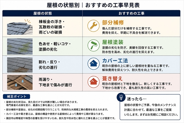諏訪市｜屋根工事の費用相場は？部分補修・塗装・カバー工法・葺き替えの選び方を解説