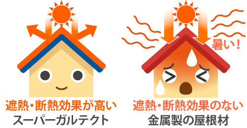 遮熱・断熱効果のない金属製の屋根材の場合、夏は太陽光の熱を吸収し室内が暑くなることに比 べ、遮熱・断熱効果が高いスーパーガルテクトなら太陽光による室内への熱を防ぎます