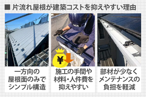 片流れ屋根が建築コストを抑えやすい理由
