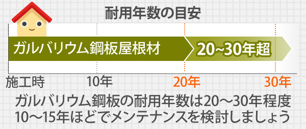 ガルバリウム鋼板の耐用年数は20～30年程度、10～15年ほどでメンテナンスを検討しましょう