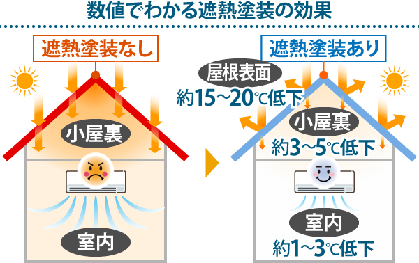 数値でわかる遮熱塗装の効果