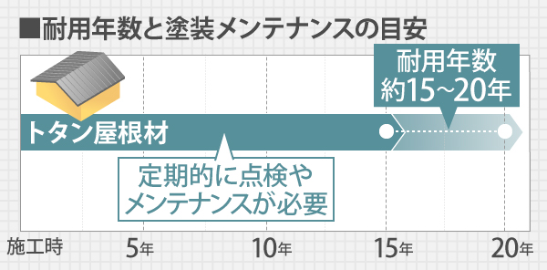 トタン屋根材の耐用年数は約15～20年ですが、その間、定期的に点検やメンテナンスが必要です